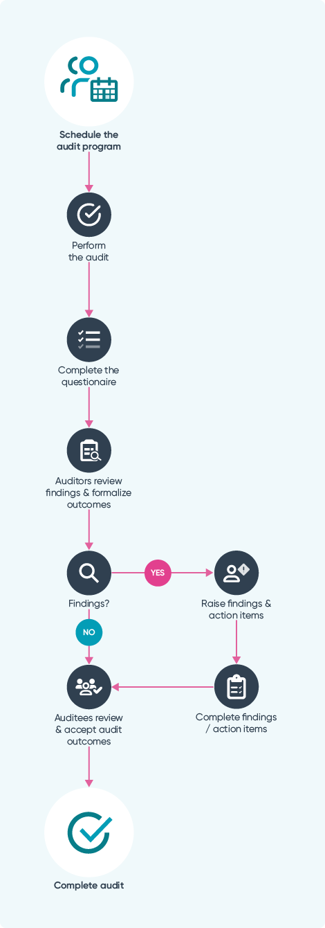Workflows_Ideagen EHS_Modules_Audits.png